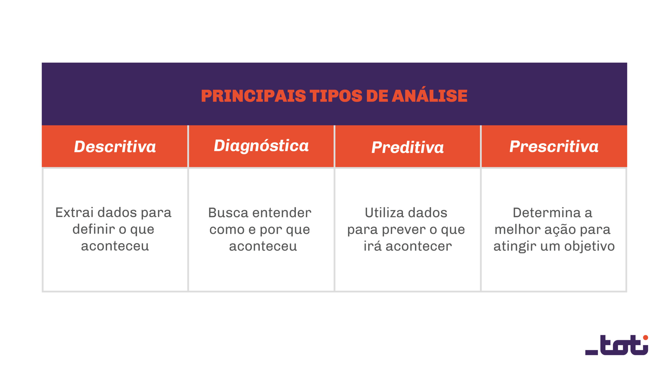 Quadro com os 4 principais tipos de análise: descritiva (sobre o que aconteceu); Diagnóstica (como e por que aconteceu); Preditiva (prevê o que irá acontecer) e Prescritiva (ação para atingir uma meta)