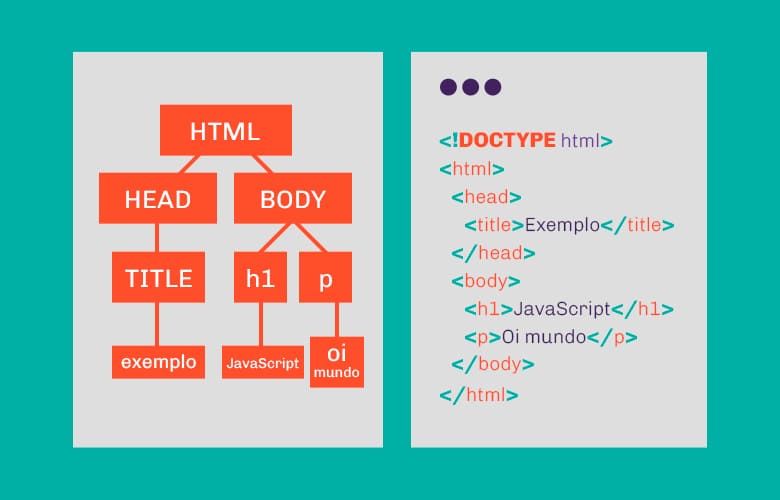 A figura exibe um fluxograma que ilustra a estrutura do DOM em forma de uma árvore. No topo, encontra-se o elemento raiz, representando o HTML. A partir dele, surgem dois ramos principais: "head" e "body". O ramo "head" contém o elemento "title", e este, por sua vez, contém o texto "exemplo". No ramo "body", há dois elementos: "h1", que contém um subelemento relacionado ao JavaScript, e "p", que possui o texto "Oi mundo" abaixo dele. Ao lado da imagem, é apresentado um código de programação relacionado a essa estrutura.