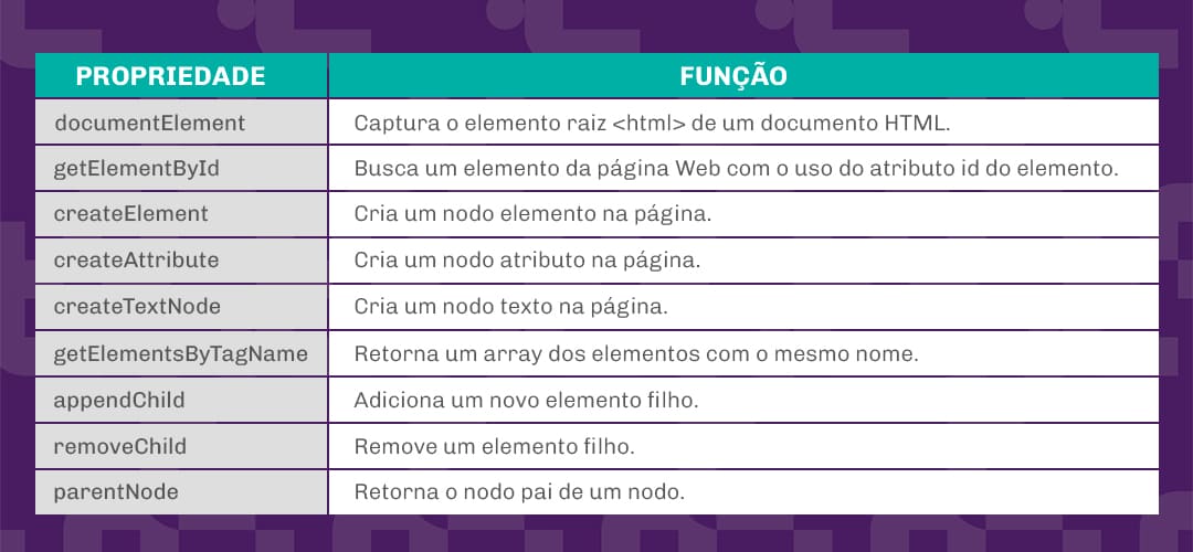 Tabela com as propriedades do DOM e suas funções
